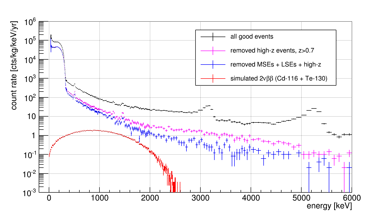 LNGS physics 180kgd lowz 4layers data selection sim new