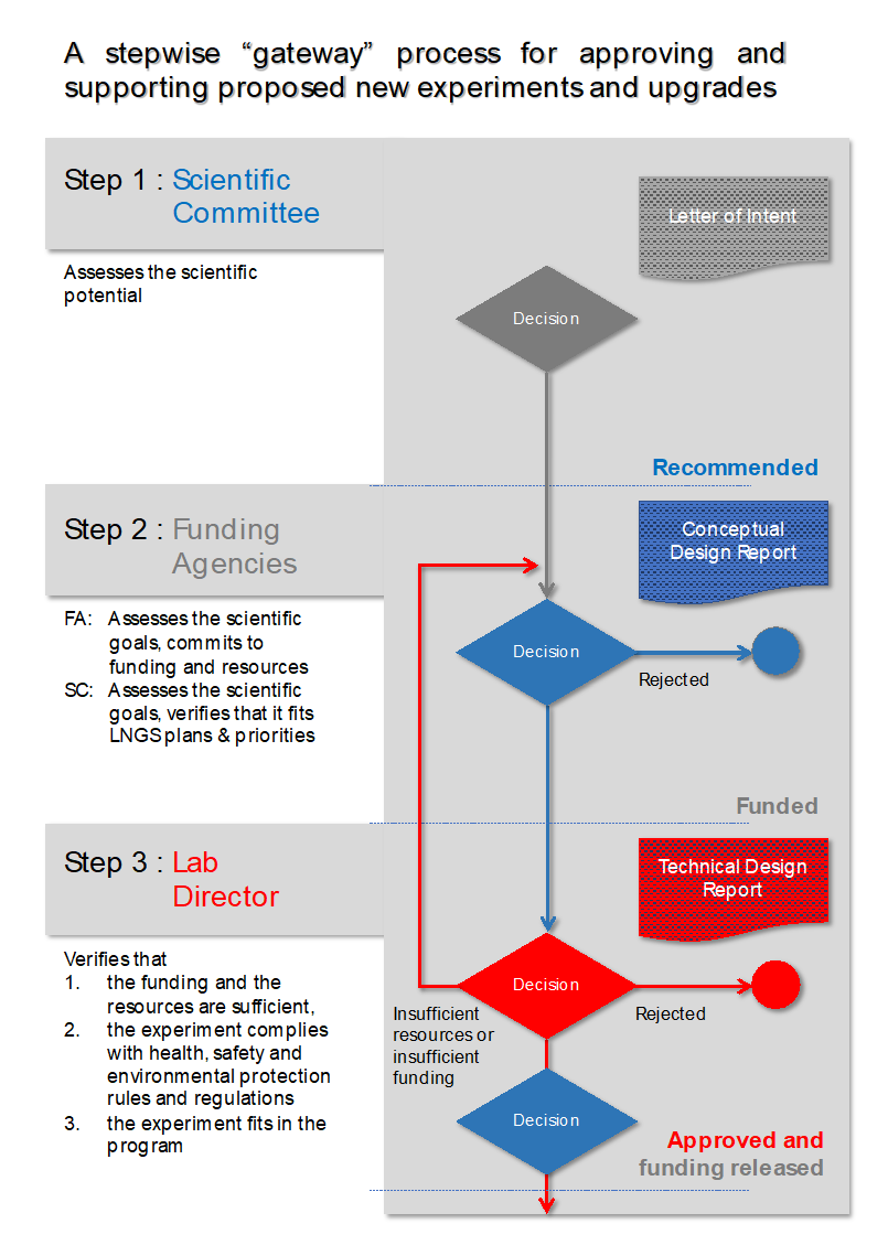 stepwise